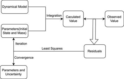 Simulation study of asteroid mass determination using CSST asteroid observations